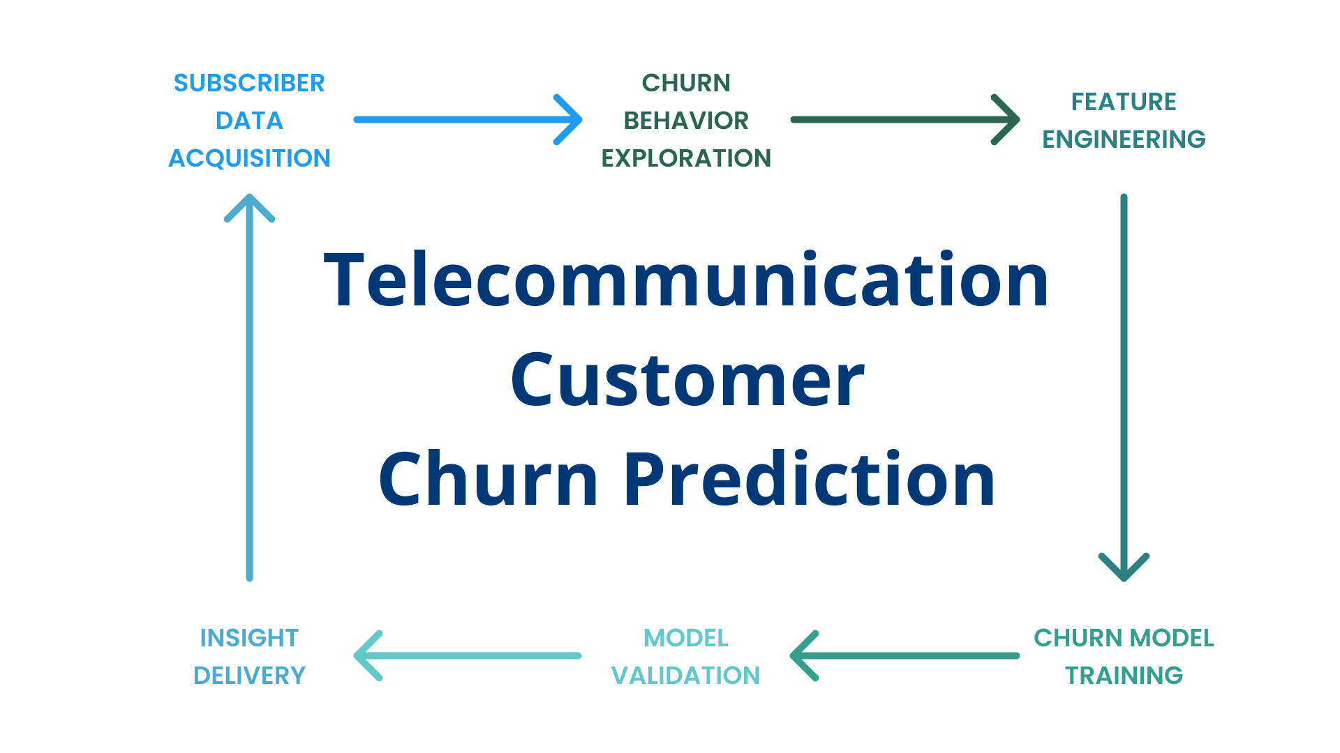 Telecom Customer Churn Prediction: ML Pipeline with Neural Networks